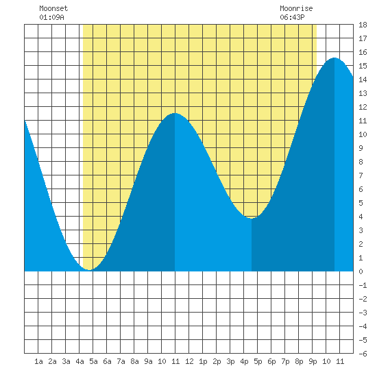 Morse Cove tide chart for Sunday, July 10, 2022