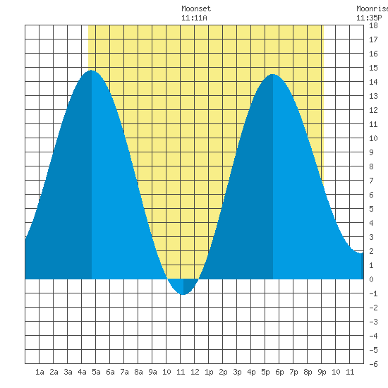 Morse Cove tide chart for Monday, July 18, 2022