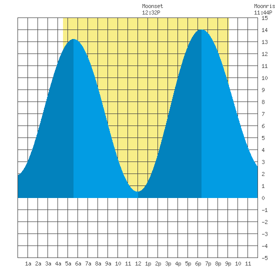 Morse Cove tide chart for Tuesday, July 19, 2022
