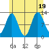 Morse Cove tide chart for Tuesday, July 19, 2022