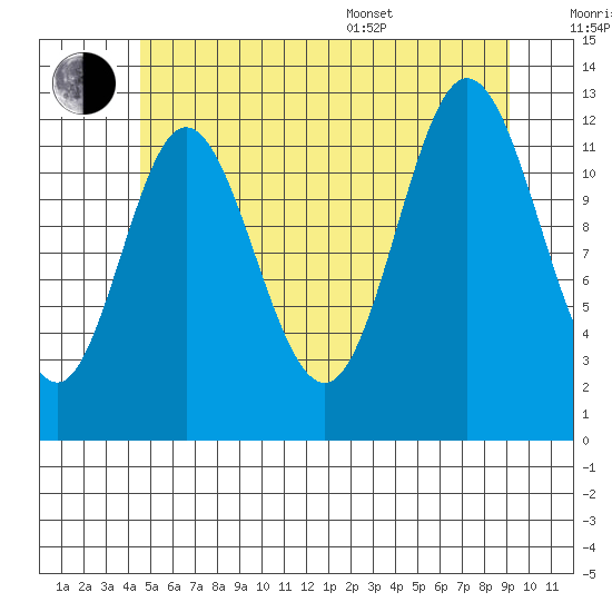 Morse Cove tide chart for Wednesday, July 20, 2022
