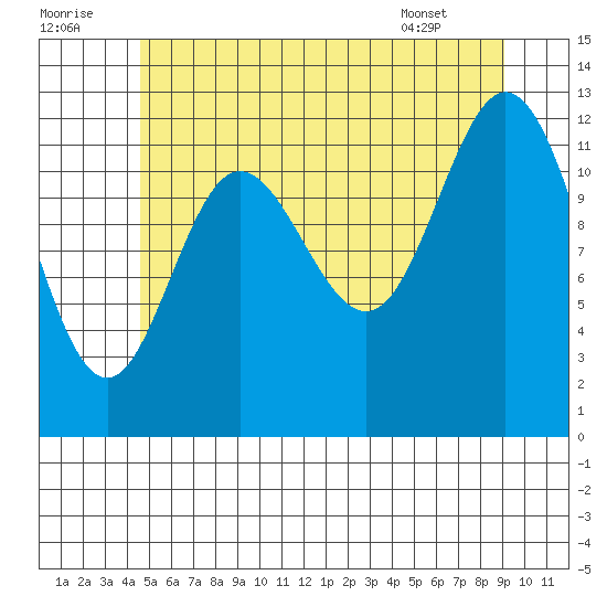 Morse Cove tide chart for Friday, July 22, 2022