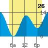 Morse Cove tide chart for Tuesday, July 26, 2022