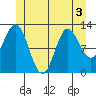 Morse Cove tide chart for Sunday, July 3, 2022
