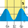 Morse Cove tide chart for Tuesday, July 5, 2022