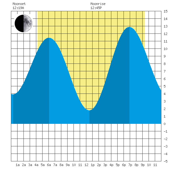 Morse Cove tide chart for Wednesday, July 6, 2022