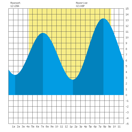 Morse Cove tide chart for Thursday, July 7, 2022