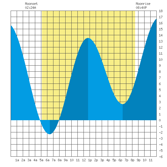 Morse Cove tide chart for Wednesday, August 10, 2022