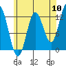 Morse Cove tide chart for Wednesday, August 10, 2022