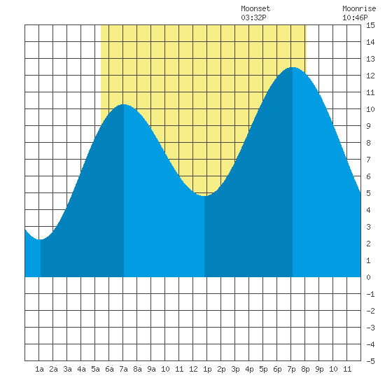 Morse Cove tide chart for Friday, August 19, 2022