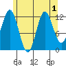 Morse Cove tide chart for Monday, August 1, 2022