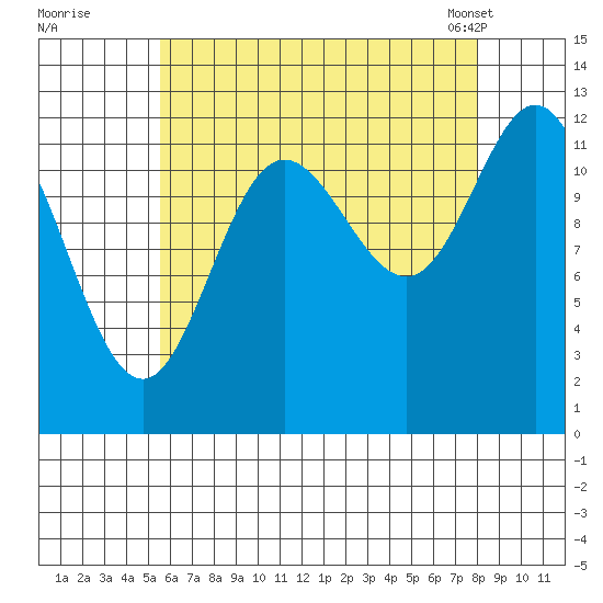 Morse Cove tide chart for Monday, August 22, 2022