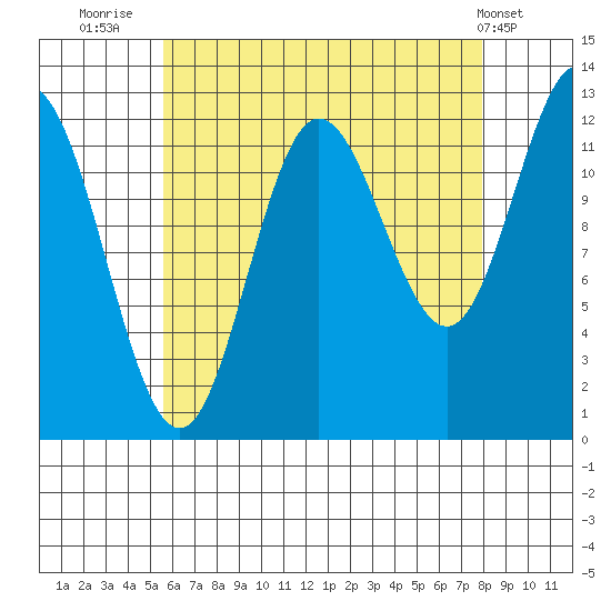 Morse Cove tide chart for Wednesday, August 24, 2022