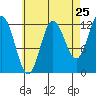 Morse Cove tide chart for Thursday, August 25, 2022