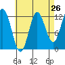 Morse Cove tide chart for Friday, August 26, 2022