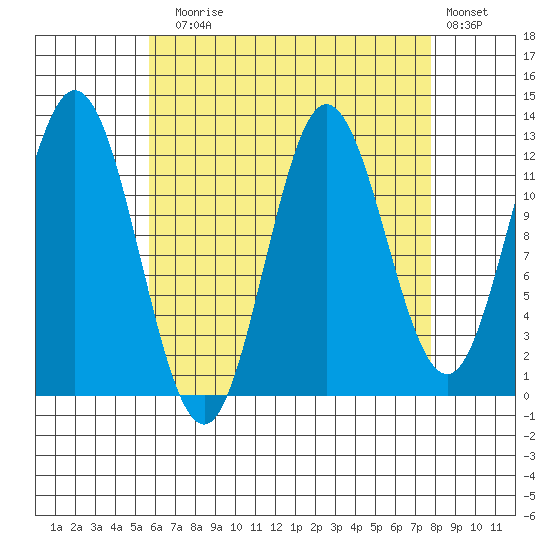 Morse Cove tide chart for Sunday, August 28, 2022