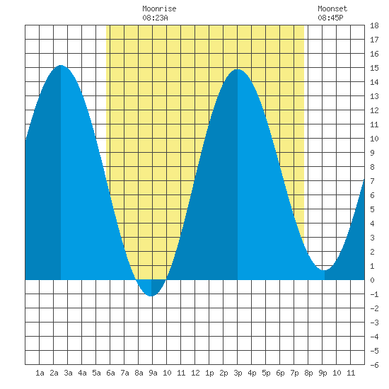 Morse Cove tide chart for Monday, August 29, 2022