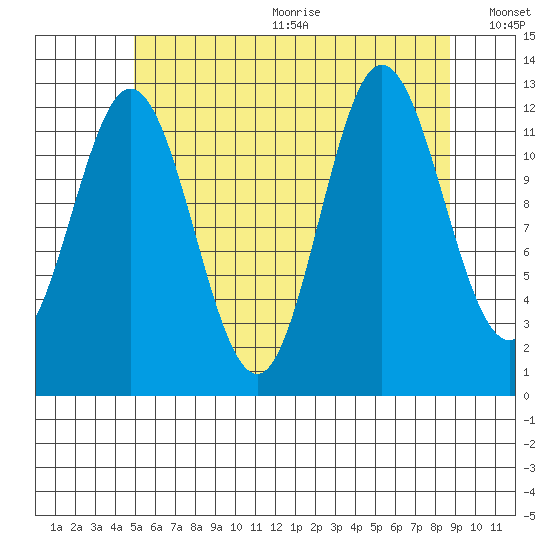 Morse Cove tide chart for Wednesday, August 3, 2022