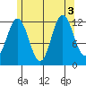 Morse Cove tide chart for Wednesday, August 3, 2022