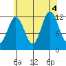 Morse Cove tide chart for Thursday, August 4, 2022