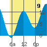 Morse Cove tide chart for Tuesday, August 9, 2022