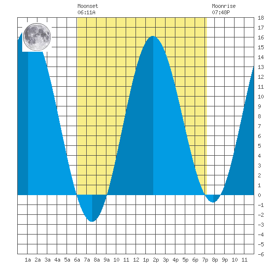 Morse Cove tide chart for Saturday, September 10, 2022