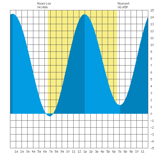Morse Cove tide chart for Saturday, September 24, 2022