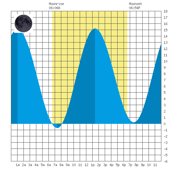 Morse Cove tide chart for Sunday, September 25, 2022