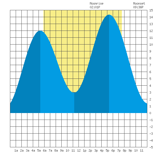 Morse Cove tide chart for Friday, September 2, 2022