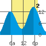 Morse Cove tide chart for Friday, September 2, 2022