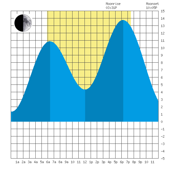 Morse Cove tide chart for Saturday, September 3, 2022