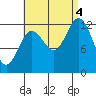 Morse Cove tide chart for Sunday, September 4, 2022
