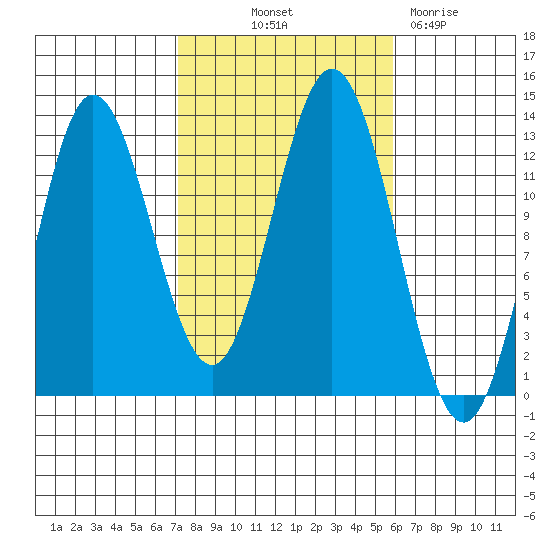 Morse Cove tide chart for Wednesday, October 12, 2022