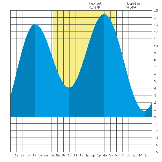 Morse Cove tide chart for Friday, October 14, 2022