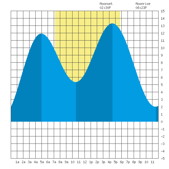 Morse Cove tide chart for Saturday, October 15, 2022