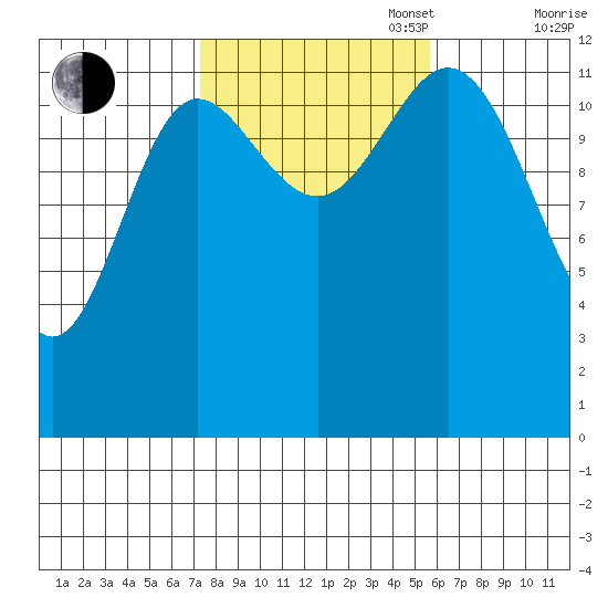 Morse Cove tide chart for Monday, October 17, 2022