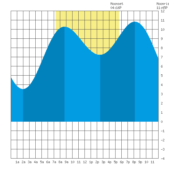 Morse Cove tide chart for Tuesday, October 18, 2022