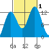 Morse Cove tide chart for Saturday, October 1, 2022