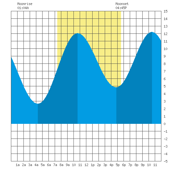 Morse Cove tide chart for Thursday, October 20, 2022