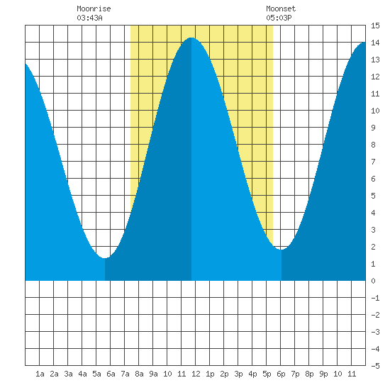 Morse Cove tide chart for Saturday, October 22, 2022