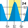 Morse Cove tide chart for Monday, October 24, 2022