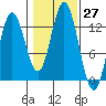 Morse Cove tide chart for Thursday, October 27, 2022