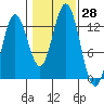 Morse Cove tide chart for Friday, October 28, 2022