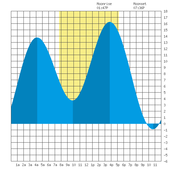 Morse Cove tide chart for Saturday, October 29, 2022