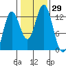 Morse Cove tide chart for Saturday, October 29, 2022