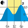 Morse Cove tide chart for Sunday, October 2, 2022