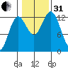 Morse Cove tide chart for Monday, October 31, 2022
