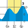 Morse Cove tide chart for Monday, October 3, 2022