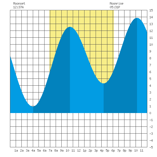 Morse Cove tide chart for Wednesday, October 5, 2022