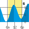 Morse Cove tide chart for Thursday, October 6, 2022
